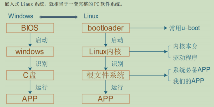 Linux启动过程